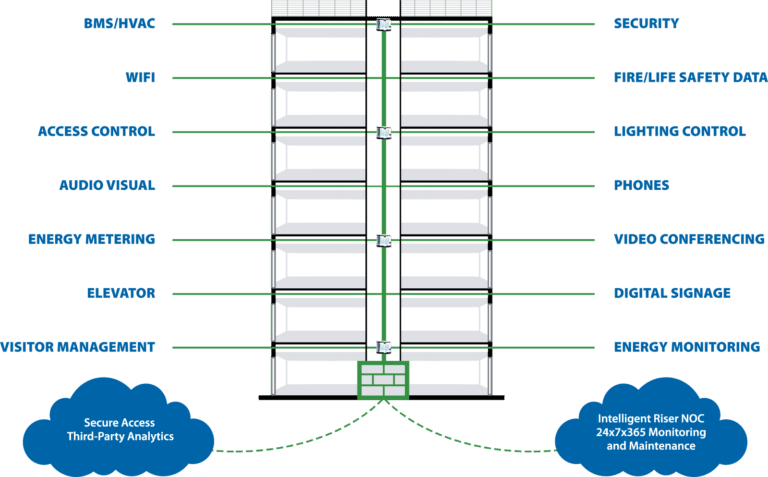 Services | Intelligent Riser