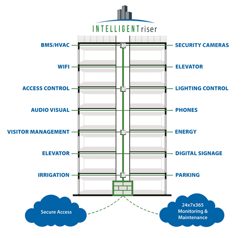 Intelligent Riser Mobile After Diagram