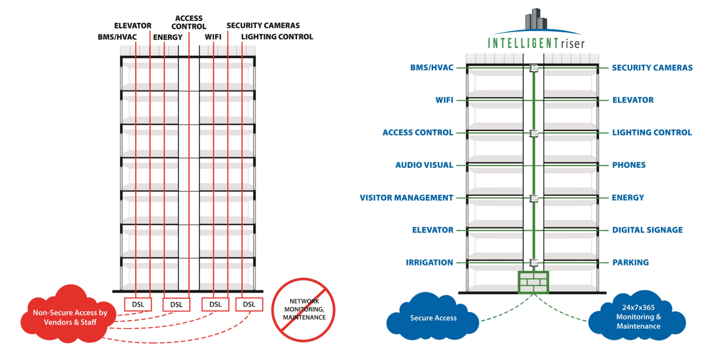 Intelligent Riser Before and After Diagram