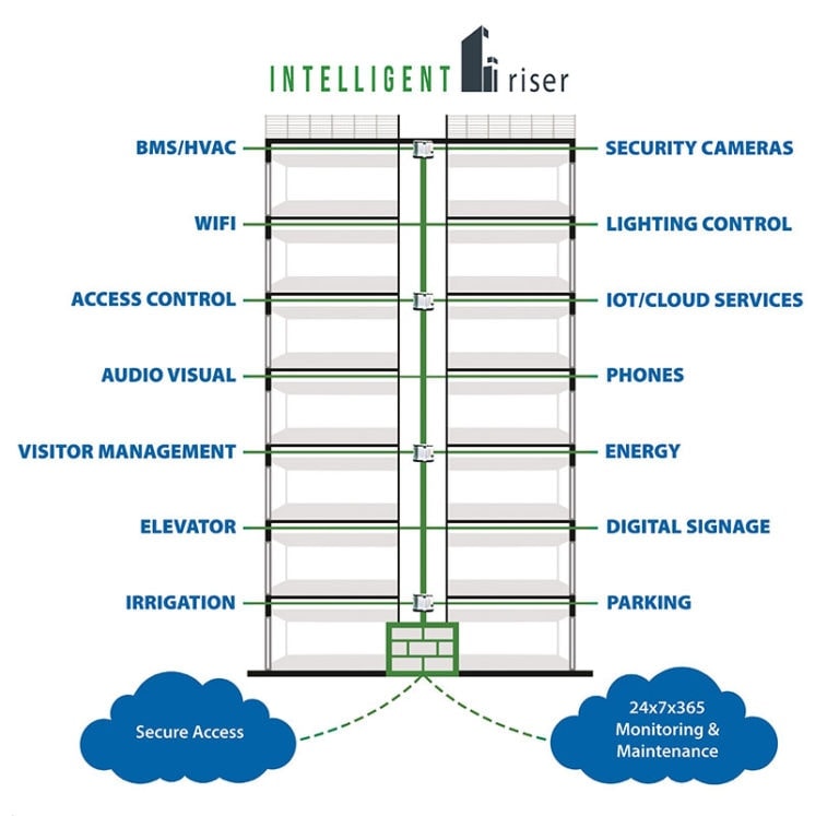 The Smart Building Platform Intelligent Riser