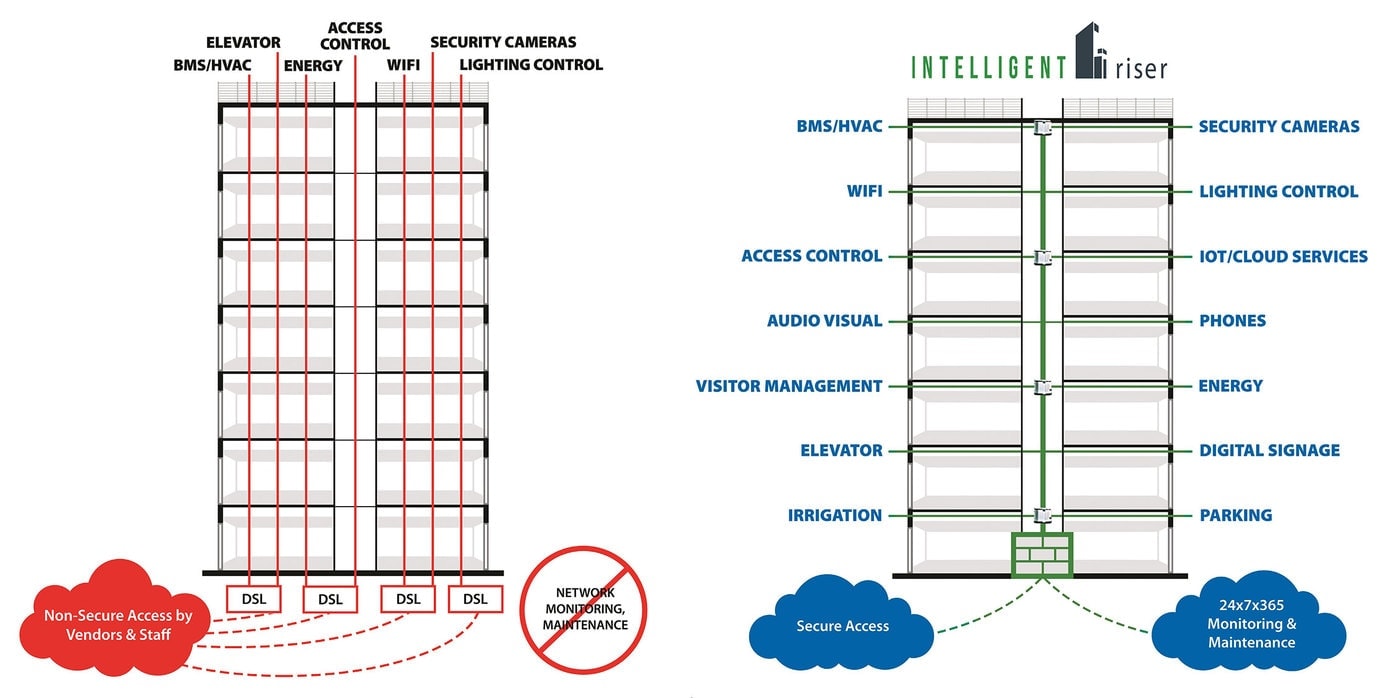 Intelligent Riser Before And After Diagram